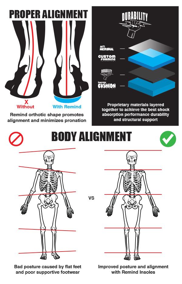 Alignment Pictures and description of how the insoles realigns the ankle